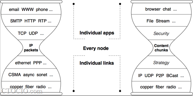 Wj-NDN-named_data_networking
